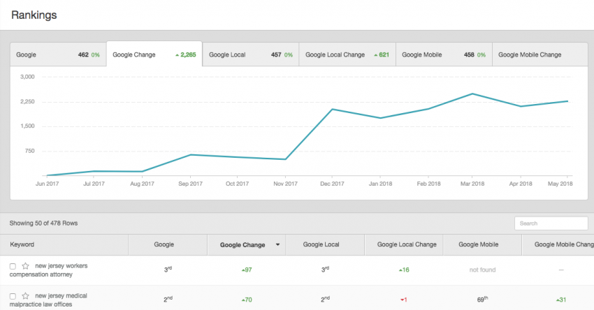 Law Firms Are Loving Custom Legal Marketing's New Dashboard 9 CLM Lounge SEO Rank Chart e1528473818303