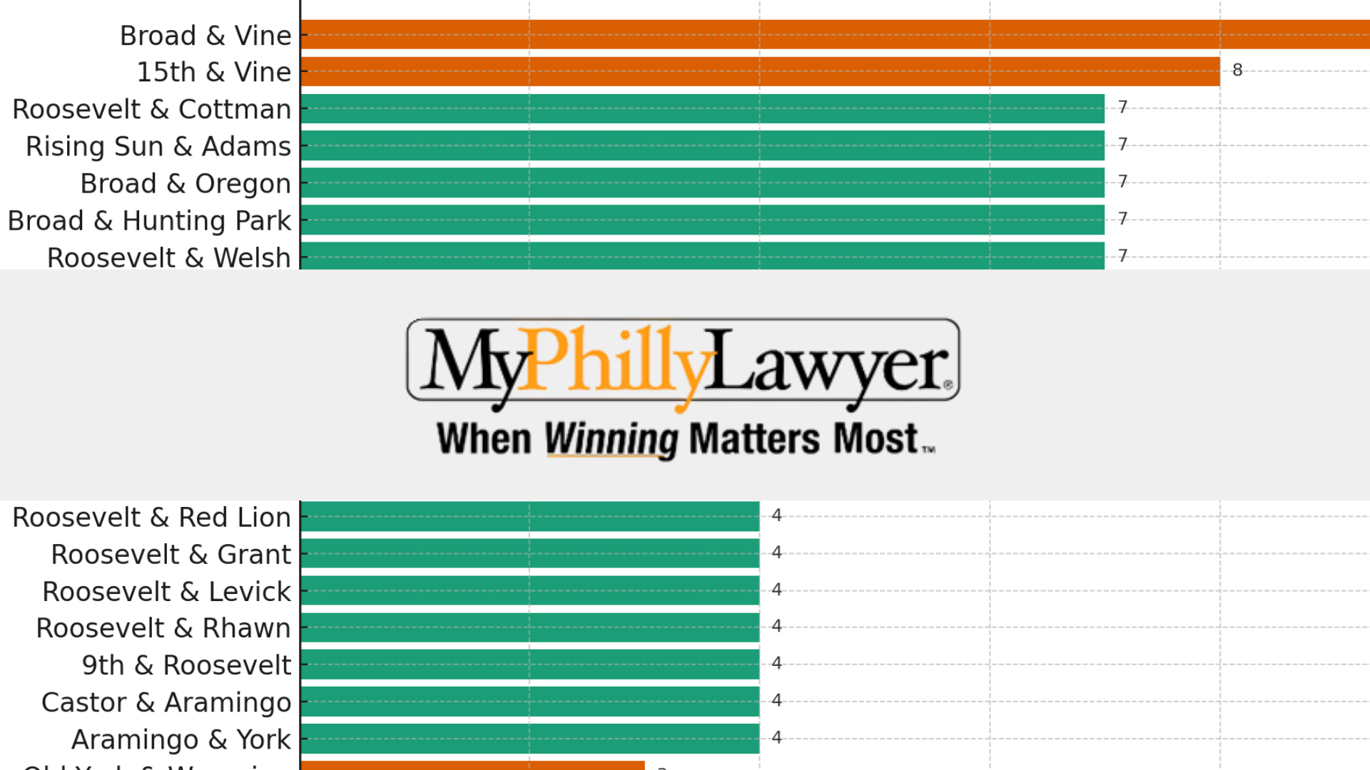 MyPhillyLawyer-Most-Dangerous-Intersections