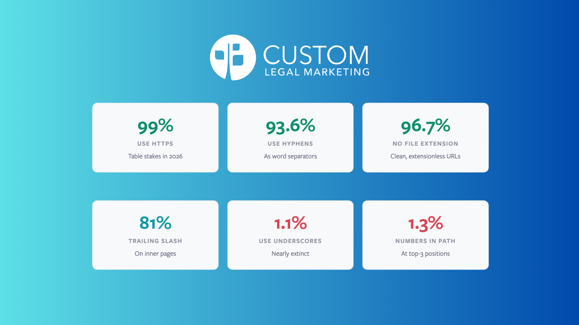 Among ranking law firm URLs, 99% use HTTPS, 93.6% use hyphens as word separators, and 96.7% use clean, extensionless URLs with no .html or .php suffix. 81% of inner pages include a trailing slash. Underscores appear in just 1.1% of ranking URLs, and only 1.3% of top-3 results contain numbers in the URL path.