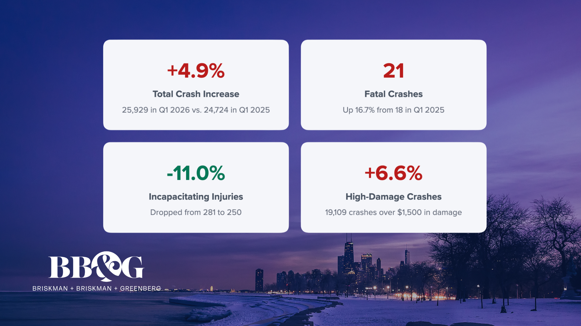 Chicago Car Accidents, Injuries, and Fatalities Higher in First Quarter of 2026