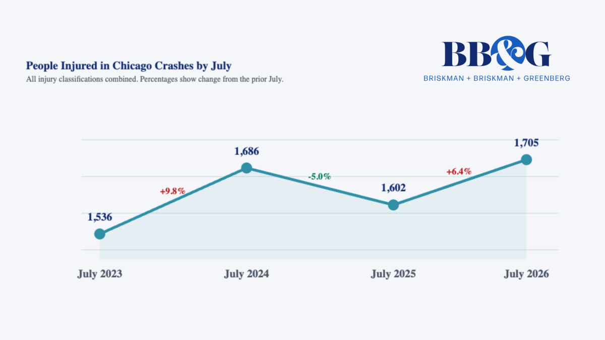 Chicago Injuries are Up in July 2026